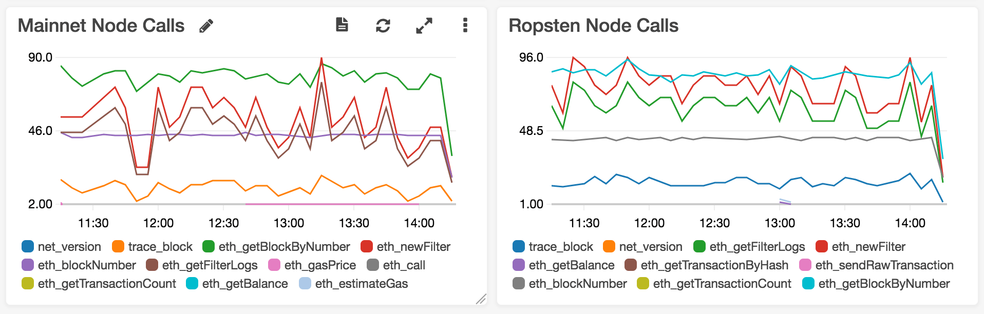 Node logs through CloudWatch