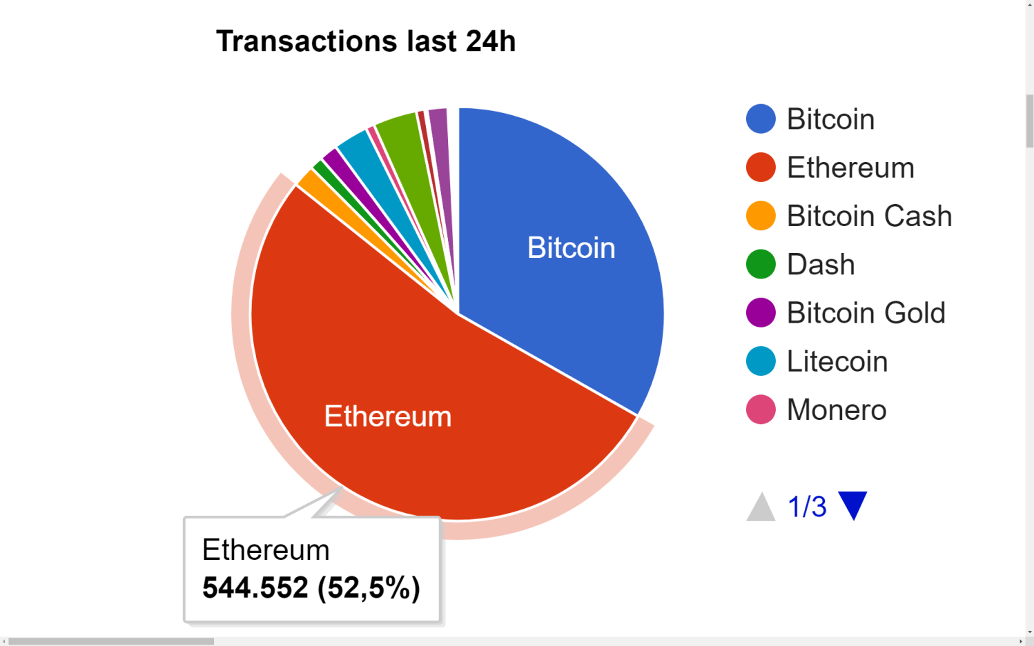 ethereum cryptocurrencies network size