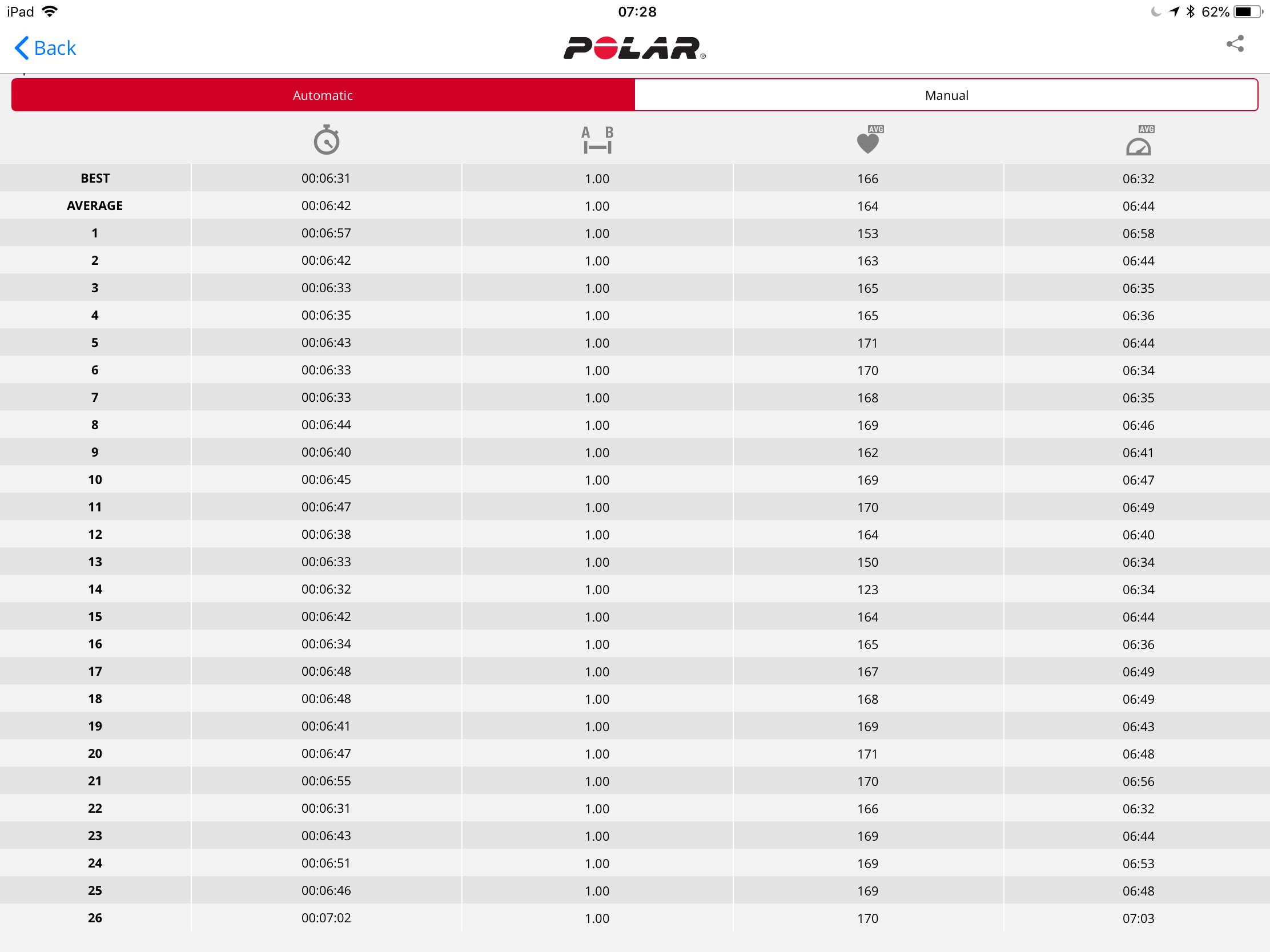 My splits