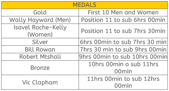 Comrades Medals Chart