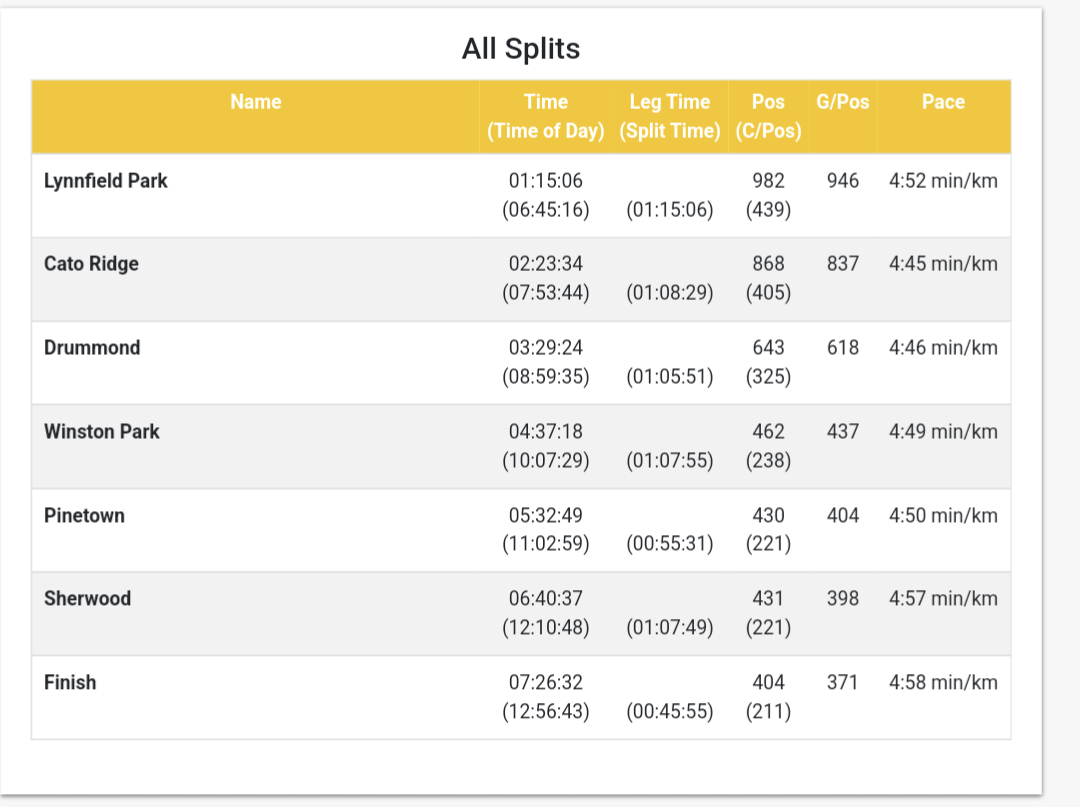 Comrades 2022 - The Down Run