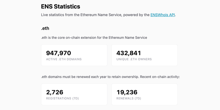 What ENS Data Suggests About Pricing, Retention, and Speculation