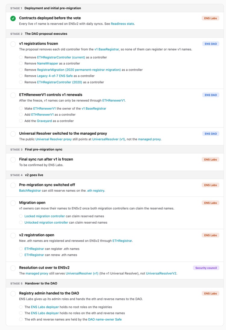 Tracking the ENSv2 Rollout on ENSWhois