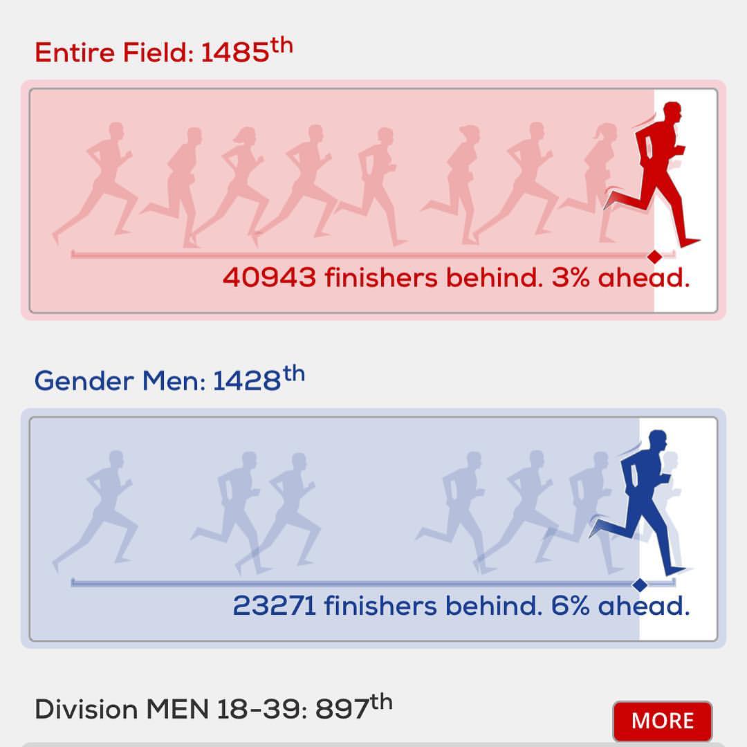 Some interesting stats courtesy of @londonmarathon #running #marathon #londonmarathon #londonmarathon2019 #training