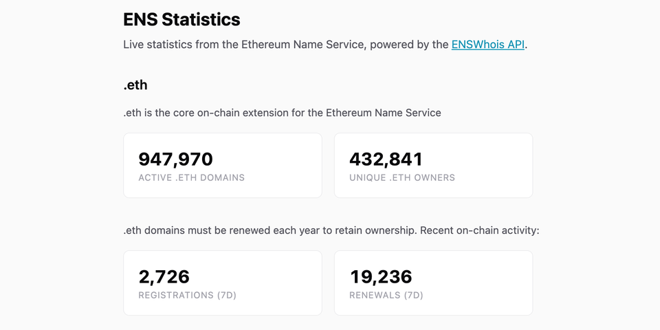 What ENS Data Suggests About Pricing, Retention, and Speculation
